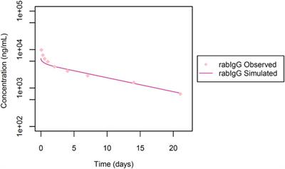 Physiologically based pharmacokinetic models for systemic disposition of protein therapeutics in rabbits